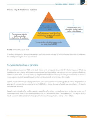 Mi Plan es la Educación
plan nacional decenal de educación 2016 - 2026
31
Gráfico 2 - Hoja de Ruta Comisión Académica
 
Fuente: Gerencia PNDE 2016-2026.
El producto entregado por la Comisión Académica sirvió como insumo para que la Comisión Gestora construyera los lineamien-
tos estratégicos recogidos en los foros temáticos.
1.4. Sociedad civil no organizada
El proceso de construcción del PNDE contó desde el inicio con la participación de un millón 10 mil colombianos del 96% de los
municipios del país, a quienes se les aplicó una encuesta que buscaba establecer cuál es la educación que esperan recibir los ciu-
dadanos en el año 2026. El cuestionario incluyó preguntas relacionadas con temas coyunturales para la educación inicial, básica,
media, superior, educación para adultos y temas transversales, todo ello con un enfoque diferenciado.
Además, más de 6 mil niños de todo el país realizaron, con la orientación de sus docentes y padres de familia, dibujos en los que
plasmaron la educación con la que sueñan en el año 2026. Entre ellos se observan anhelos de paz, reconciliación y eliminación
de las barreras existentes.
La participación ciudadana fue posible gracias a una plataforma tecnológica y el despliegue de personal en campo, que con el
apoyo de entidades como el Departamento Administrativo para la Prosperidad Social, Computadores para Educar y las Secreta-
rías de Educación de los 32 departamentos, aplicaron encuestas físicas y virtuales a lo largo y ancho del país.
 