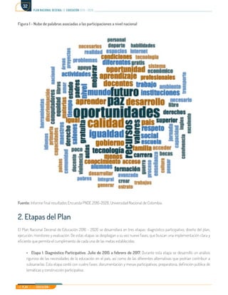 Mi Plan es la Educación
plan nacional decenal de educación 2016 - 2026
32
Figura 1 - Nube de palabras asociadas a las participaciones a nivel nacional
Fuente: Informe final resultados Encuesta PNDE 2016-2026, Universidad Nacional de Colombia.
2. Etapas del Plan
El Plan Nacional Decenal de Educación 2016 – 2026 se desarrollará en tres etapas: diagnóstico participativo, diseño del plan,
ejecución, monitoreo y evaluación. De estas etapas se despliegan a su vez nueve fases, que buscan una implementación clara y
eficiente que permita el cumplimiento de cada una de las metas establecidas.
•	 Etapa I: Diagnóstico Participativo. Julio de 2015 a febrero de 2017. Durante esta etapa se desarrolló un análisis
riguroso de las necesidades de la educación en el país, así como de las diferentes alternativas que podrían contribuir a
subsanarlas. Esta etapa contó con cuatro fases: documentación y mesas participativas, preparatoria, definición pública de
temáticas y construcción participativa.
 