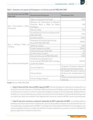 Mi Plan es la Educación
plan nacional decenal de educación 2016 - 2026
33
•	 Etapa II: Diseño del Plan. Enero de 2017 a agosto de 2017. Partiendo del diagnóstico elaborado en la etapa anterior, se
construyó la visión de la educación en Colombia a 2026 y los lineamientos estratégicos que permitirán alcanzar esta meta.
En este proceso se tuvieron en cuenta los aportes de la ciudadanía, el trabajo en los Foros Nacionales, Departamentales y
de Aliados, así como las reflexiones que se realizaron al interior de la Comisión Académica. El desarrollo de esta etapa contó
con cuatro fases: análisis y consolidación, Foros Regionales de Conclusiones, redacción del Plan y construcción participativa.
•	 Etapa III: ejecución, monitoreo y evaluación. Septiembre de 2017 a septiembre de 2026. Las entidades públicas y
privadas que participan activamente en la planeación y ejecución de las políticas educativas en el país ejecutarán las accio-
nes establecidas en la etapa de diseño del PNDE. En esta etapa la Comisión Gestora del Plan tendrá un rol protagónico, pues
será la encargada de velar por el cumplimiento del Plan en los plazos establecidos, y teniendo en cuenta los indicadores de
gestión y seguimiento incluidos en el documento.
Fase de Construcción del PNDE
2016-2026
Mecanismo de Participación Participación Total
Fase 1: Documentación y Mesas
Preliminares
Talleres con Docentes ‘Así es Posible’ 1.500
Desayunos del Viceministerio de Educación
Preescolar, Básica y Media con Aliados
Estratégicos
160
Mesas de Trabajo 1.170
Prueba Piloto de la Gran Encuesta Nacional del
PNDE 2016-2026
1.784
Fase 3: Definición Pública de
Temáticas
Encuestas impresas 5.033
Participación en línea de la Gran Encuesta
Nacional del PNDE 2016-2026
284.614
Reflexiones y Dibujos 11.813
Pruebas ‘Supérate con el Saber’ 708.159
Todos por la Educación ‘Dale Pedal’ 64
Urna de Cristal y ‘Consider it’ 440
Fase 4: Construcción Participativa
Foros de Construcción del PNDE 2016-2026 6.538
Colombianos que participaron en la
construcción del PNDE 2016-2026, en la Etapa
I y parte de la Etapa II
1.021.275
Comisión Académica
35 expertos, 15 sesiones y desarrollo
del Documento Orientador del Plan
Comisión Gestora
126 entidades, 28 sesiones, redacción
del Documento Complementario del
Plan
Comisión de Apoyo Regional
Secretaríasdeeducacióndeentidades
certificadas
Tabla 1 - Asistentes a los espacios de Participación en la Construcción del PNDE 2016-2026
Fuente: Gerencia PNDE 2016-2026.
 