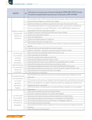 Mi Plan es la Educación
plan nacional decenal de educación 2016 - 2026
68
DESAFÍO No.
Indicadores en consenso por el Grupo de Indicadores (PNUD, DNP, ICETEX, Consejo
Privado de Competitividad, Empresarios por la Educación y OAPF del MEN)
1
Regular y precisar
el alcance del
derecho a la
educación.
1
Porcentaje de niños y niñas menores de 5 años que asisten a algún servicio institucional de
primera infancia (Hogar comunitario, CDI, Colegio)
2 Índice de medición de calidad en la prestación del servicio de la educación inicial
3
Porcentaje de estudiantes en nivel de desempeño medio - alto (ciencias, matemáticas,
lectura y ciudadanía) en pruebas PISA (Niveles 4 a 6) y SABER (Niveles satisfactorio y
avanzado) en primaria, secundaria y media
4 Cobertura neta por nivel (Educación Preescolar, Básica y Media)
5 Cobertura en Educación Superior
6 Tasa de Analfabetismo
7 Índice de paridad de género en cobertura
8 Porcentaje matrícula en Jornada Única
9
Porcentaje de población por fuera del sistema escolar en educación preescolar, básica y
media
10 Tasa de cobertura de alta calidad en educación superior
11 Relación estudiante - docente en educación preescolar, básica y media
2
La construcción
de un sistema
educativo
articulado,
participativo,
descentralizado y
con mecanismos
eficaces de
concertación.
1 Años promedio de escolaridad población de 15 años y más
2 Años esperados de escolaridad
3 Tránsito inmediato entre niveles de educación
4 Tasa de extra edad en preescolar, básica y media
5 Tasas de deserción intra-anual y reprobación en preescolar, básica y media
6 Tasa de terminación educación primaria, secundaria y media
7 Porcentaje de población que tiene como mínimo bachillerato 25 años y más
8 Porcentaje de población que tiene como mínimo educación superior 35 años y más
9 Tasa de deserción en educación técnica y tecnológica
10 Tasa de deserción universitaria
3
El establecimiento
de lineamientos
curriculares
generales,
pertinentes y
flexibles.
1
Porcentaje de avance de estructuración los lineamientos generales y flexibles por nivel
educativo
2 Porcentaje de instituciones que adoptan lineamientos generales y estándares de educación
3
Número de programas con registro calificado ajustado a los catálogos de cualificaciones
vigentes (nuevos o renovados)
4
Número de áreas con lineamientos curriculares definidos y validados con comunidades
educativas
4
La construcción
de una política
pública para la
formación de
educadores.
1 Documento de política de formación de educadores
2 Docentes y directivos docentes con estudios de postgrado
3 Inversión en formación docente y directivos docentes en el sector oficial
4 Porcentaje de programas de licenciatura con Acreditación en Alta Calidad
5 Porcentaje de docentes de aula con formación en pedagogía y didáctica
6 Porcentaje de directivos licenciados
7
Porcentaje de talento humano cualificado en el marco de la atención integral a la primera
infancia
8 Nivel de formación de educadores
 