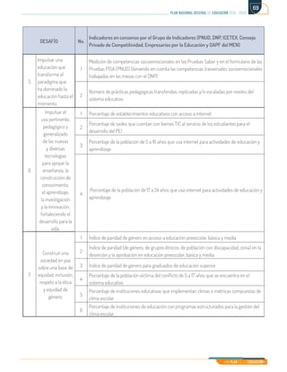 Mi Plan es la Educación
plan nacional decenal de educación 2016 - 2026
69
DESAFÍO No.
Indicadores en consenso por el Grupo de Indicadores (PNUD, DNP, ICETEX, Consejo
Privado de Competitividad, Empresarios por la Educación y OAPF del MEN)
5
Impulsar una
educación que
transforme el
paradigma que
ha dominado la
educación hasta el
momento.
1
Medición de competencias socioemocionales en las Pruebas Saber y en el formulario de las
Pruebas PISA (PNUD) (teniendo en cuenta las competencias trasversales socioemocionales
trabajadas en las mesas con el DNP)
2
Número de prácticas pedagógicas transferidas, replicadas y/o escaladas por niveles del
sistema educativo
6
Impulsar el
uso pertinente,
pedagógico y
generalizado
de las nuevas
y diversas
tecnologías
para apoyar la
enseñanza, la
construcción de
conocimiento,
el aprendizaje,
la investigación
y la innovación,
fortaleciendo el
desarrollo para la
vida.
1 Porcentaje de establecimientos educativos con acceso a internet
2
Porcentaje de sedes que cuentan con bienes TIC al servicio de los estudiantes para el
desarrollo del PEI
3
Porcentaje de la población de 5 a 16 años que usa internet para actividades de educación y
aprendizaje
4
Porcentaje de la población de 17 a 24 años que usa internet para actividades de educación y
aprendizaje
7
Construir una
sociedad en paz
sobre una base de
equidad, inclusión,
respeto a la ética
y equidad de
género.
1 Índice de paridad de género en acceso a educación preescolar, básica y media
2
Índice de paridad (de género, de grupos étnicos, de población con discapacidad, zona) en la
deserción y la aprobación en educación preescolar, básica y media
3 Índice de paridad de género para graduados de educación superior
4
Porcentaje de la población víctima del conflicto de 5 a 17 años que se encuentra en el
sistema educativo
5
Porcentaje de instituciones educativas que implementan climas o métricas compuestas de
clima escolar
6
Porcentaje de instituciones de educación con programas estructurados para la gestión del
clima escolar
 