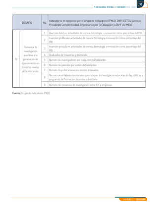 Mi Plan es la Educación
plan nacional decenal de educación 2016 - 2026
71
DESAFÍO No.
Indicadores en consenso por el Grupo de Indicadores (PNUD, DNP, ICETEX, Consejo
Privado de Competitividad, Empresarios por la Educación y OAPF del MEN)
10
Fomentar la
investigación
que lleve a la
generación de
conocimiento en
todos los niveles
de la educación.
1 Inversión total en actividades de ciencia, tecnología e innovación como porcentaje del PIB
2
Inversión pública en actividades de ciencia, tecnología e innovación como porcentaje del
PIB
3
Inversión privada en actividades de ciencia, tecnología e innovación como porcentaje del
PIB
4 Graduados de maestrías y doctorado
5 Número de investigadores por cada cien mil habitantes
6 Número de patentes por millón de habitantes
7 Número de publicaciones en revistas indexadas
8
Número de entidades territoriales que incluyen la investigación educativa en las políticas y
programas de formación docentes y directivos
9 Número de convenios de investigación entre IES y empresas
Fuente: Grupo de indicadores PNDE
 