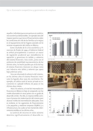 Eje 2. Economía competitiva y generadora de empleos




aquellos individuos que se encuentran en condicio-         Número de cuartos de los hogares por Quintil de Ingreso

nes económicas desfavorables. Un ejemplo claro del
impacto positivo que tiene el ﬁnanciamiento sobre
las condiciones de vida de las familias es la mejora
en el equipamiento de los hogares asociado con la
reciente recuperación del crédito en México.
      Como resultado de la crisis económica y ﬁ-
nanciera de ﬁnales de 1994, el Gobierno Federal
se enfocó principalmente a construir un marco
de regulación prudencial que reestableciera la
operación y garantizara la solidez y solvencia
del sistema ﬁnanciero. Esta visión, junto con el         Fuente: ENIGH 2005.


ambiente de estabilidad macroeconómica de los
últimos años, ha hecho posible que al día de hoy
el sistema ﬁnanciero mexicano se ubique como
una industria más sólida y solvente que opera
bajo prácticas sanas.
       Una vez alcanzada la solvencia del sistema,
en los últimos años el sistema ﬁnanciero mexi-
cano ha logrado altas tasas de crecimiento. Por
ejemplo, el crédito total al sector privado se in-
crementó en 258,608 millones de pesos en los
últimos doce meses.
       Pese a lo anterior, el nivel de intermediación
                                                                 Hogares con Computadora por Quintil de Ingreso
ﬁnanciera en México es bajo al compararlo con los
niveles alcanzados en otros países con un grado de
desarrollo similar. Por ello, es imprescindible conti-
nuar el proceso de modernización del sistema para
alcanzar niveles de intermediación adecuados. Esto
es evidente en los segmentos de ﬁnanciamiento
a las pequeñas y medianas empresas (PyMEs) y a
infraestructura, los cuales se han mantenido relati-
vamente estables en los últimos años.
      La carencia de recursos en estos sectores
deteriora significativamente el desarrollo re-
                                                         Fuente: ENIGH 2005




98 | México
 
