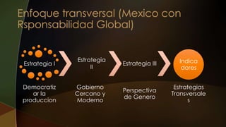 Estrategia I
Democratiz
ar la
produccion
Gobierno
Cercano y
Moderno
Estrategia III
Perspectiva
de Genero
Indica
dores
Estrategias
Transversale
s
Estrategia
II
 