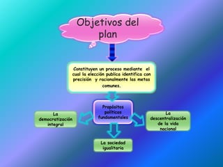 Objetivos del
plan
Constituyen un proceso mediante el
cual la elección publica identifica con
precisión y racionalmente las metas
comunes.
Propósitos
políticos
fundamentales
La sociedad
igualitaria
La
descentralización
de la vida
nacional
La
democratización
integral
 