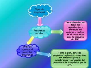 Tipos de
programas
Programas
anuales
Son elaborados por
todas las
dependencias y
entidades las
acciones a realizar
en el corto plazo
para la ejecución
del PND
Como se
aprueba el
plan y los
programas
Tanto el plan, como los
programas regionales y especiales
son sometidos para la
consideración y aprobación del
presidente de la república por la
SPP.
 