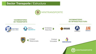 3
Sector Transporte / Estructura
VICEMINISTERIO
DE TRANSPORTE
VICEMINISTERIO
DE INFRAESTRUCTURA
Entidades
Adscritas
Entidad
Relacionada
Entidad
Vinculada
 