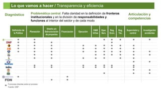Diagnóstico Articulación y
competencias
Municipio
sDeptos.
Funciones directas sobre el proceso
Fuente: DNP
Problemática central: Falta claridad en la definición de fronteras
institucionales y en la división de responsabilidades y
funciones al interior del sector y de cada modo
Lo que vamos a hacer / Transparencia y eficiencia
Definición de
la Política
Planeación
Diseño y/o
Estructuración
de proyectos
Ejecución
Supervisión y
control
Investigación
accidentes
O&M
Infrae
Oper.
Serv.
Reg.
Econ.
Reg.
Téc.
Financiación
 