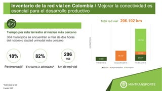 Inventario de la red vial en Colombia / Mejorar la conectividad es
esencial para el desarrollo productivo
Fuente: DNP
18% 82%
Pavimentado* En tierra o afirmado*
*Sobre toda la red
206
mil
km de red vial
18.681
27,577
45,137
13,959
100,748
PRIMARIA SECUNDARIA TERCIARIA
KILÓMETROS
Nación Departamentos Municipios
Total red vial: 206.102 km
Tiempo por ruta terrestre al núcleo más cercano
364 municipios se encuentran a más de dos horas
del núcleo o ciudad uninodal más cercano
 