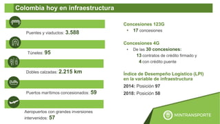 Concesiones 123G
• 17 concesiones
Concesiones 4G
• De las 30 concesiones:
13 contratos de crédito firmado y
4 con crédito puente
Índice de Desempeño Logístico (LPI)
en la variable de infraestructura
2014: Posición 97
2018: Posición 58
Puentes y viaductos: 3.588
Colombia hoy en infraestructura
Túneles: 95
Dobles calzadas: 2.215 km
Puertos marítimos concesionados: 59
Aeropuertos con grandes inversiones
intervenidos: 57
 