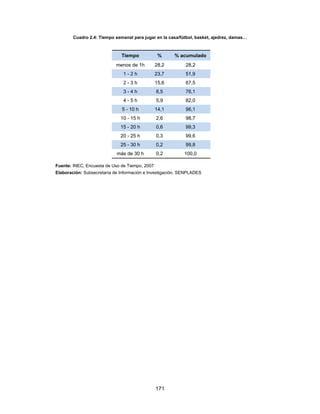 Cuadro 2.4: Tiempo semanal para jugar en la casa/fútbol, basket, ajedrez, damas…



                              Tiempo             %     % acumulado
                            menos de 1h         28,2        28,2
                               1-2h             23,7        51,9
                               2-3h             15,6        67,5
                               3-4h             8,5         76,1
                               4-5h             5,9         82,0
                               5 - 10 h         14,1        96,1
                              10 - 15 h         2,6         98,7
                              15 - 20 h         0,6         99,3
                              20 - 25 h         0,3         99,6
                              25 - 30 h         0,2         99,8
                            más de 30 h         0,2         100,0

Fuente: INEC, Encuesta de Uso de Tiempo, 2007
Elaboración: Subsecretaría de Información e Investigación. SENPLADES




                                                171
 