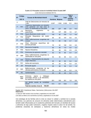 Cuadro 3.2: Principales causas de mortalidad infantil. Ecuador 2007
                                   (Lista internacional detallada CIE-10)
                                                                                      Tasa x
      Código                                                           Sexo
                                                                                       1000
 Nº                  Causas de Mortalidad Infantil                             Total                  %
                                                                                     nacidos
      CIE 10                                                   Hombres Mujeres       vivos 1)
                 Total de Defunciones de menores de
 1º
                 1 año                                          2.027         1.502   3.529   18.1   100.0
                 Trastornos relacionados con duración
 1º     P07      corta gestación con bajo peso al
                 nacer, no clasificados en otra parte            256          227     495     2.5    14.0
                 Neumonía,          organismo         no
 2º     J18
                 especificado                                    161          147     308     1.6     8.7
 3º     P35      Sepsis Bacteriana recién nacido                 140             92   232     1.2     6.6
                 Dificultad Respiratoria del recién
 4º     P22
                 nacido                                           95             62   157     0.8     4.4
                 Otras malformaciones congénitas del
 5º     Q24
                 corazón                                          76             60   136     0.7     3.9
                 Otras infecciones       específicas     del
 6º     P39
                 período perinatal                                70             52   122     0.6     3.5
 7º     P23      Neumonía Congénita                               66             48   114     0.6     3.2
 8º     P20      Hipoxia Intrauterina                             65             38   103     0.5     2.9
 9º     P24      Síndromes de aspiración neonatal                 50             35    85     0.4     2.4
                 Otras malformaciones congénitas no
10º     Q89
                 clasificadas en otra parte                       50             35    85     0.4     2.4
                 Diarrea y Gastroenteritis de presunto
11º     A09
                 origen infeccioso                                45             38    83     0.4     2.4
12º     P21      Asfixia del nacimiento                           50             20    70     0.4     2.0
13º     J20      Bronquitis aguda                                 28             28    56     0.3     1.6
                 Malformaciones congénitas de las
14º     Q22
                 válvulas pulmonares y tricúspide                 29             19    48     0.2     1.4
15º      I42     Cardiomiopatía                                   20             20    40     0.2     1.1

                 Síntomas,     signos     y hallazgos
       RD0-
                 anormales clínicos y de laboratorio.
       R99
                 No clasifica en otra parte
                                                                 201          150     351     1.8     9.9
                 Las demás causas de mortalidad
                 infantil                                        613          431     1044     -     29.6
                 Total de nacidos vivos 2) 195.051


Fuente: INEC, Estadísticas Vitales-. Nacimientos y Defunciones. Año 2007
Elaboración:
1) Tasa por 1000 nacidos vivos ocurridos y registrados en el año 2007
2) El dato se refiere a los nacimientos ocurridos y registrados en el año 2007

Una estrategia de las familias ante la crisis es reducir la calidad y cantidad de la canasta
alimenticia. Los patrones de consumo de alimentos están determinados culturalmente pero
también están influenciados por la avalancha publicitaria del mercado y la facilidad del acceso
a alimentos de bajo poder nutricional y negativo impacto sobre la salud. En tal sentido, los
problemas crecientes de sobrepeso y trastornos alimenticios en todos los niveles

                                                   180
 