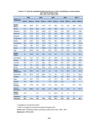 Cuadro 3. 5: Tasas de mortalidad infantil (menores de un año) y mortalidad por causas materna
                                            (por 100 mil nacidos vivos)
                                          1990, 2000, 2003, 2004 y 2007

                         1990                 2000                 2003                 2004               2007 **
Regiones y
Provincias
                Infantil* Materna Infantil Materna         Infantil Materna     Infantil Materna Infantil Materna

Región
                  36.9      132.5      22.7      110.2      17.7      66.4       17.6          75.2   18.8      103.6
Sierra:
Carchi            37.1      147.6      28.3      91.1       14.9      99.6       14.5           -     29.1           -
Imbabura          42.5          77.9   18.6      193.6      13.1      69.9       12.8          59.8   11.7      118.8
Pichincha         32.7      114.4      25.3      90.5       20.5      39.2       20.8          74.5   21         85
Cotopaxi          55.6      137.4      30.9      81.8       22.9      82.2        20       119.8      19.8      179.9
Tungurahua        41.8      113.6      23.1      67.6       16.4      51.4       15.8          21.6   17.1      83.6
Bolívar           32.5      143.7      13.3      180.8      15.1      84.1       13.3          90.5   18        32.6
Chimborazo        46.3      153.2      26.5      121.6      21.8          131    19.3          118    22.8      175.8
Cañar             32.8          150    13.5      130.4      9.5       139.3       10       111.5      15.6      132.8
Azuay             36.4      117.6       17       128.6      11.3      68.1       11.8          51.5   13        79.2
Loja              22.1      233.9      14.2          131    10.6      87.4       14.5          87.5   15        139.4

Región
                   24       100.8      15.5      53.9       13.6      33.7        14           24.3   17.9      69.7
Costa:

Esmeraldas         27       112.1      12.8      137.7      12.7      167.8      8.1           41.4   13.5      172.9
Manabí            15.7          122      9       46.1       8.2       22.8       7.4           15.8   10.6      75.9
Los Ríos          36.4      131.1      21.2      58.6       16.1      39.9       18.2          37.7   21.3      81.8
Guayas             26           78     18.1      45.1       15.6          14     17.1          19.5   21.8      60.9
El Oro             19       110.1      13.2      39.8       12.2      51.8       11.6          42.9   10.3      14.1

Región
                  25.2      128.4      12.9      54.2       9.2           104    11.6          56.9   13.5      153.6
Amazónica:
Sucumbíos         20.5      227.4      13.8      58.8       7.6           66     11.2      131.3       8        150.2
Orellana                               12.8      73.3       14.1      124.1      18.3          40.8   17        113.3
Napo              27.2          25.2   11.5           -     5.5       117.1      6.8           80.2   12.6      163.9
Pastaza           13.4          78.6   12.1           -     7.9       60.4       12.2           -     18.7           -
Morona
                  32.7      107.8      13.6      84.8       11.3      72.9       11.6           -     14.7      176.7
Santiago
Zamora
                  23.8      268.9      13.3      88.8       8.4       198.4      9.2           54.2   12        321.3
Chinchipe
Región
                  19.3           -      6.5           -     2.2       221.2      2.4            0     12.1           -
Insular:
Galápagos         19.3           -      6.5           -     2.2       221.2      2.4            0      0             -
Total país        30.3      117.2      18.5      78.3       15.2      53.1       15.5          50.7   18.1      90.2



       * corregidas por inscripciones tardías
       ** 2007 no corregida por inscripciones tardías del siguiente año.
       Fuente: INEC. Estadísticas vitales: nacimientos y defunciones. Años. 1990 – 2007
       Elaboración: SENPLADES



                                                           184
 