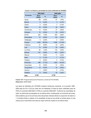 Cuadro 3. 8: Número y porcentajes de casos notificados de VIH/SIDA

                                   2002-2004                   2005-2007
               Provincia          Núm.                        Núm.
                                               %                            %
                                 Casos                       casos
              Azuay                    66    2,40%                 81     1,40%
              Bolívar                  6     0,20%                 3      0,10%
              Carchi                   5     0,20%                 7      0,10%
              Cañar                    16    0,60%                 36     0,60%
              Chimborazo               13    0,50%                 27     0,50%
              Cotopaxi                 15    0,50%                 20     0,30%
              El Oro                202      7,30%              283       4,90%
              Esmeraldas               77    2,80%              132       2,30%
              Galápagos                9     0,30%                 2      0,00%
              Guayas              1.602     58,00%            3.290       57,40%
              Imbabura                 21    0,80%                 23     0,40%
              Loja                     13    0,50%                 52     0,90%
              Los Ríos                 36    1,30%              135       2,40%
              Manabí                161      5,80%              470       8,20%
              Morona                   1     0,00%                 11     0,20%
              Napo                     2     0,10%                 7      0,10%
              Pastaza                  0     0,00%                 4      0,10%
              Pichincha             489     17,70%            1.062       18,50%
              Sucumbíos                16    0,60%                 31     0,50%
              Tungurahua               13    0,50%                 44     0,80%
              Zamora                   1     0,00%                 5      0,10%
              Orellana                 6     0,20%                 24     0,40%

              País             2.764                       5.736


Fuente: MSP. Programa Nacional de Prevención y Control de ITS-VIH/SIDA.
Elaboración: SENPLADES


Las tasas de infectados por VIH-SIDA muestran tendencias crecientes, en el período 1990–
2005 pasó de 0,9 a 10,6 por cada cien mil habitantes. El total de casos notificados pasa de
2764 en el período 2002-2004 a 5736 en el período 2005-2007. Conforme las autoridades de
salud, ha disminuido el subregistro en los últimos años, contribuyendo al incremento de la tasa.
Este problema que en los primeros años del período indicado afectó en proporción de hasta 6 a
1 a hombres frente a mujeres, en la actualidad, la tasa es muy similar en ambos sexos, lo cual
implica que el crecimiento de la tasa es mayor entre las mujeres en los últimos años.




                                              188
 