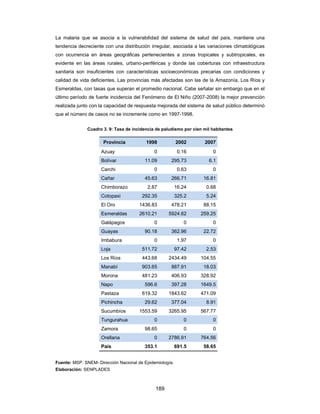 La malaria que se asocia a la vulnerabilidad del sistema de salud del país, mantiene una
tendencia decreciente con una distribución irregular, asociada a las variaciones climatológicas
con ocurrencia en áreas geográficas pertenecientes a zonas tropicales y subtropicales, es
evidente en las áreas rurales, urbano-periféricas y donde las coberturas con infraestructura
sanitaria son insuficientes con características socioeconómicas precarias con condiciones y
calidad de vida deficientes. Las provincias más afectadas son las de la Amazonía, Los Ríos y
Esmeraldas, con tasas que superan el promedio nacional. Cabe señalar sin embargo que en el
último período de fuerte incidencia del Fenómeno de El Niño (2007-2008) la mejor prevención
realizada junto con la capacidad de respuesta mejorada del sistema de salud público determinó
que el número de casos no se incremente como en 1997-1998.


              Cuadro 3. 9: Tasa de incidencia de paludismo por cien mil habitantes

                      Provincia           1998            2002      2007
                     Azuay                   0             0.16         0
                     Bolívar             11.09       295.73           6.1
                     Carchi                  0             0.63         0
                     Cañar               45.63       266.71         16.81
                     Chimborazo           2.87            16.24      0.68
                     Cotopaxi           292.35            325.2      5.24
                     El Oro            1436.83       478.21         88.15
                     Esmeraldas        2610.21      5924.62        259.25
                     Galápagos               0               0          0
                     Guayas              90.18       362.96         22.72
                     Imbabura                0             1.97         0
                     Loja               511.72            97.42      2.53
                     Los Ríos           443.68      2434.49        104.55
                     Manabí             903.65       887.91         18.03
                     Morona             481.23       406.93        328.92
                     Napo                596.6       397.28        1649.5
                     Pastaza            619.32      1843.62        471.09
                     Pichincha           29.62       377.04          8.91
                     Sucumbíos         1553.59      3265.95        567.77
                     Tungurahua              0               0          0
                     Zamora              98.65               0          0
                     Orellana                0      2786.91        764.56
                     País                353.1            691.5     58.65


Fuente: MSP. SNEM- Dirección Nacional de Epidemiología.
Elaboración: SENPLADES



                                              189
 