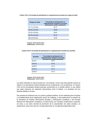 Cuadro 10.2.a. Porcentaje de participación en organizaciones sociales por rangos de edad




                   Rangos de edad           Porcentaje de participación en
                                         organizaciones sociales (no incluye
                                           participación político-partidaria)
                 De 17 a 24 años                         30,15

                 De 25 a 34 años                         36,09
                 De 35 a 50 años                         38,64
                 De 50 a 64 años                         36,76
                 Más de 65 años                          30,29


                Fuente: SENPLADES-INEC.
                Elaboración: SENPLADES.



       Cuadro 10.2.b. Porcentaje de participación en organizaciones sociales por quintiles



                        Quintiles        Porcentaje de participación en
                                      organizaciones sociales (no incluye
                                        participación político-partidaria)
                       Quintil 1                      35,78

                       Quintil 2                     34,23
                       Quintil 3                     32,10
                       Quintil 4                     32,73
                       Quintil 5                     42,19



                Fuente: SENPLADES-INEC.
                Elaboración: SENPLADES.

Los datos obtenidos en esta encuesta son, sin embargo, mucho más preocupantes cuando se
refieren a la participación político-partidaria de las ecuatorianas y los ecuatorianos. Un escaso
3,6% de los encuestados declara participar activamente en un partido político, lo que ratifica
que estas instancias de mediación democráticas entre el Estado y la sociedad civil son
bastante débiles en el país.

Son escasos los esfuerzos que, en cuanto a políticas públicas, se han realizado para el impulso
y el fortalecimiento de la organización social. Sin embargo, a nivel institucional, la creación de
la Secretaría de Pueblos, Movimientos Sociales y Participación Ciudadana y del Consejo
Nacional de Participación Ciudadana y Control Social, por mandato constitucional, responde,
sin duda, a una clara voluntad de promoción de la asociatividad, las redes sociales y la
organización social, pero que aún no logra plasmarse en una agenda programática clara.




                                              286
 
