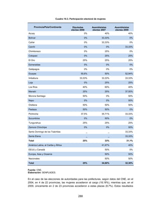 Cuadro 10.3. Participación electoral de mujeres


        Provincia/País/Continente         Diputadas          Asambleístas         Asambleístas
                                         electas 2006        electas 2007         electas 2009
Azuay                                                 0%                 40%                 40%
Bolívar                                               0%              33,33%                     0%

Cañar                                                 0%              33,33%                     0%
Carchi                                                0%                     0%           33,33%
Chimborazo                                            0%                 25%                     0%
Cotopaxi                                              0%                 25%                 25%

El Oro                                                25%                25%                 25%
Esmeraldas                                            0%                     0%                  0%
Galápagos                                             0%                     0%                  0%
Guayas                                            55,6%                  50%              52,94%

Imbabura                                         33,33%               33,33%              33,33%
Loja                                                  0%                 25%                 25%
Los Ríos                                              40%                60%                 40%
Manabí                                                25%                25%              37,50%

Morona Santiago                                       50%                    0%              50%
Napo                                                  0%                     0%              50%
Orellana                                              50%                50%                 50%
Pastaza                                               50%                50%                     0%

Pichincha                                         37,5%               35,71%              33,33%
Sucumbíos                                             0%                 50%                     0%
Tungurahua                                            25%                25%                 25%
Zamora Chinchipe                                      0%                     0%              50%

Santo Domingo de los Tsáchilas                          _                     _           33,33%
Santa Elena                                             _                     _           33,33%
Total                                                 25%                33%               31,1%
América Latina, el Caribe y África                                    41,67%                 40%

EEUU y Canadá                                                            50%                     0%
Europa, Asia y Oceanía                                                   50%                 50%
Nacionales                                                               50%                 50%
Total                                                 25%             34,60%              32,30%


Fuente: CNE.
Elaboración: SENPLADES.

En el caso de las elecciones de autoridades para las prefecturas, según datos del CNE, en el
2004, en 4 de 22 provincias, las mujeres accedieron al cargo (18,18%), mientras que, en el
2009, únicamente en 2 de 23 provincias accedieron a estas plazas (8,7%). Estos resultados



                                                288
 
