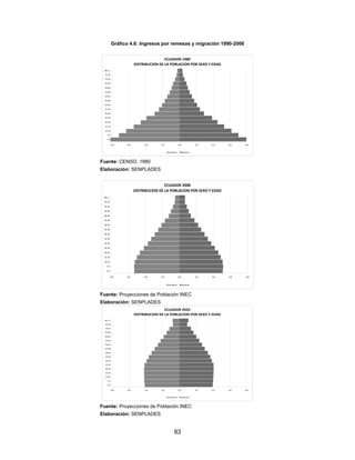 Gráfico 4.6: Ingresos por remesas y migración 1990-2006


                                         ECUADOR 1980
                         DISTRIBUCION DE LA POBLACION POR SEXO Y EDAD
  80 y +
  75‐79
  70‐74
  65‐69
  60‐64
  55‐59
  50‐54
  45‐49
  40‐44
  35‐39
  30‐34
  25‐29
  20‐24
  15‐19
  10‐14
    5‐9
    0‐4

          ‐8,0    ‐6,0        ‐4,0    ‐2,0             0,0             2,0   4,0   6,0   8,0


                                             Hombres         Mujeres



Fuente: CENSO, 1980
Elaboración: SENPLADES


                                         ECUADOR 2008
                         DISTRIBUCION DE LA POBLACION POR SEXO Y EDAD
 80 y +
 75‐79
 70‐74
 65‐69
 60‐64
 55‐59
 50‐54
 45‐49
 40‐44
 35‐39
 30‐34
 25‐29
 20‐24
 15‐19
 10‐14
   5‐9
   0‐4

       ‐8,0       ‐6,0        ‐4,0    ‐2,0             0,0             2,0   4,0   6,0   8,0


                                             Hombres         Mujeres



Fuente: Proyecciones de Población INEC
Elaboración: SENPLADES
                                         ECUADOR 2025
                         DISTRIBUCION DE LA POBLACION POR SEXO Y EDAD
  80 y +
  75‐79
  70‐74
  65‐69
  60‐64
  55‐59
  50‐54
  45‐49
  40‐44
  35‐39
  30‐34
  25‐29
  20‐24
  15‐19
  10‐14
    5‐9
    0‐4

           ‐8,0   ‐6,0        ‐4,0    ‐2,0             0,0             2,0   4,0   6,0   8,0


                                             Hombres         Mujeres



Fuente: Proyecciones de Población INEC
Elaboración: SENPLADES


                                                 83
 