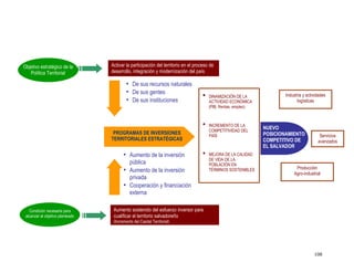 108
• De sus recursos naturales
• De sus gentes
• De sus instituciones
Aumento sostenido del esfuerzo inversor para
cualificar el territorio salvadoreño
(Incremento del Capital Territorial)
• Aumento de la inversión
pública
• Aumento de la inversión
privada
• Cooperación y financiación
externa
PROGRAMAS DE INVERSIONES
TERRITORIALES ESTRATÉGICAS
• DINAMIZACIÓN DE LA
ACTIVIDAD ECONÓMICA
(PIB, Rentas, empleo)
• INCREMENTO DE LA
COMPETITIVIDAD DEL
PAÍS
• MEJORA DE LA CALIDAD
DE VIDA DE LA
POBLACIÓN EN
TÉRMINOS SOSTENIBLES
Industria y actividades
logísticas
Servicios
avanzados
Producción
Agro-industrial
NUEVO
POSICIONAMIENTO
COMPETITIVO DE
EL SALVADOR
Activar la participación del territorio en el proceso de
desarrollo, integración y modernización del país
Objetivo estratégico de la
Política Territorial
Condición necesaria para
alcanzar el objetivo planteado
 