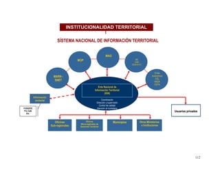 112
Ente Nacional de
Información Territorial
(IGN)
Oficinas
Sub-regionales
Oficinas
Micro-regionales de
Desarrollo Territorial
Información
sectorial
Municipios
Usuarios privados
FUSADES
Pro Café
Etc.
MARN -
SNET
MOP
MAG
ME
CNR
DIGESTYC
Entes
Autónomos
CEL
ANDA
CEPA
SÍSTEMA NACIONAL DE INFORMACIÓN TERRITORIAL
INSTITUCIONALIDAD TERRITORIAL
Coordinación
Dirección y supervisión
Control de calidad
Atención al ciudadano
Otros Ministerios
e Instituciones
 