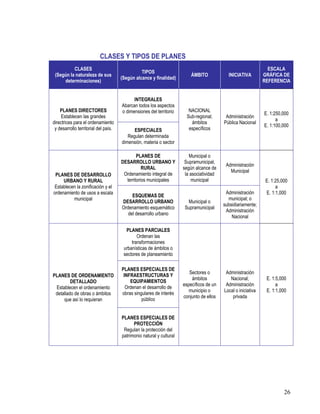 26
CLASES Y TIPOS DE PLANES
CLASES
(Según la naturaleza de sus
determinaciones)
TIPOS
(Según alcance y finalidad)
ÁMBITO INICIATIVA
ESCALA
GRÁFICA DE
REFERENCIA
INTEGRALES
Abarcan todos los aspectos
o dimensiones del territorioPLANES DIRECTORES
Establecen las grandes
directrices para el ordenamiento
y desarrollo territorial del país. ESPECIALES
Regulan determinada
dimensión, materia o sector
NACIONAL
Sub-regional;
ámbitos
específicos
Administración
Pública Nacional
E. 1:250,000
a
E. 1:100,000
PLANES DE
DESARROLLO URBANO Y
RURAL
Ordenamiento integral de
territorios municipales
Municipal o
Supramunicipal,
según alcance de
la asociatividad
municipal
Administración
Municipal
PLANES DE DESARROLLO
URBANO Y RURAL
Establecen la zonificación y el
ordenamiento de usos a escala
municipal
ESQUEMAS DE
DESARROLLO URBANO
Ordenamiento esquemático
del desarrollo urbano
Municipal o
Supramunicipal
Administración
municipal; o
subsidiariamente;
Administración
Nacional
E. 1:25,000
a
E. 1:1,000
PLANES PARCIALES
Ordenan las
transformaciones
urbanísticas de ámbitos o
sectores de planeamiento
PLANES ESPECIALES DE
INFRAESTRUCTURAS Y
EQUIPAMIENTOS
Ordenan el desarrollo de
obras singulares de interés
público
PLANES DE ORDENAMIENTO
DETALLADO
Establecen el ordenamiento
detallado de obras o ámbitos
que así lo requieran
PLANES ESPECIALES DE
PROTECCIÓN
Regulan la protección del
patrimonio natural y cultural
Sectores o
ámbitos
específicos de un
municipio o
conjunto de ellos
Administración
Nacional;
Administración
Local o iniciativa
privada
E. 1:5,000
a
E. 1:1,000
 