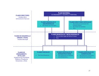 27
PLAN NACIONAL
DE ORDENAMIENTO Y DESARROLLO TERRITORIAL
PLANES MUNICIPALES Y MICRO-REGIONALES
• Plan de la Micro-región del Golfo de Fonseca
• Otros
PLANES REGIONALES O
SUB-REGIONALES
• Plan Director de la Sub-región ....
PLANES DIRECTORES ESPECIALES
• Plan Director de Conservación del
Patrimonio Natural
• Plan Director de Carreteras
• Otros
PLANES PARCIALES
• Plan Parcial Residencial ....
PLANES ESPECIALES DE
INFRAESTRUCTURAS
• Plan Especial para la realización
de la Infraestructura....
PLANES ESPECIALES DE
CONSERVACIÓN
• Plan Especial de Conservación
del Área de Conservación....
PLANES DIRECTORES
Iniciativa de la
Administración Nacional
PLANES DE DESARROLLO
URBANO Y RURAL
Iniciativa Municipal
PLANES DE
ORDENAMIENTO
DETALLADO
Iniciativa de los Promotores
Públicos o Privados de
Actuaciones u Obras
 