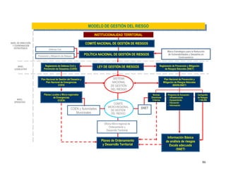 86
Defensa Civil
Prevención y Mitigación de Riesgos
LEY DE GESTIÓN DE RIESGOS
Marco Estratégico para la Reducción
de Vulnerabilidades y Desastres en
Centroamérica
POLÍTICA NACIONAL DE GESTIÓN DE RIESGOS
MODELO DE GESTIÓN DEL RIESGO
Plan Nacional de Prevención y
Mitigación de Riesgos Naturales
(MARN-SNET)
NIVEL
OPERATIVO
Programa de Actuación:
- Infraestructura
- Equipamiento
- Educación
- Información
Cartografía
de Riesgos
1:100,000
Información Básica
de análisis de riesgos
Escala adecuada
(SNET)
Normas
Directrices
Criterios
SNET
COMITÉ NACIONAL DE GESTIÓN DE RIESGOS
INSTITUCIONALIDAD TERRITORIAL
NIVEL DE DIRECCIÓN
Y COORDINACIÓN
ESTRATÉGICA
COEN y Autoridades
Municipales
Planes Locales o Micro-regionales
de Emergencias
(COEN)
Plan Nacional de Gestión del Desastre y
Plan Nacional de Emergencias
(COEN)
Oficina Micro-regional de
Ordenamiento y
Desarrollo Territorial
COMITÉ
MICRO-REGIONAL
DE GESTIÓN
DEL RIESGO
Planes de Ordenamiento
y Desarrollo Territorial
SISTEMA
NACIONAL
DE GESTIÓN
DEL RIESGO
Reglamento de Defensa Civil y
Prevención de Desastres (COEN)
Reglamento de Prevención y Mitigación
de Riesgos Naturales (SNET)
NIVEL
LEGISLATIVO
 