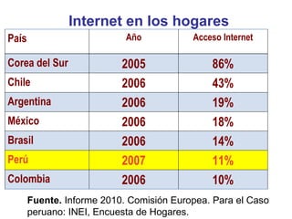 Fuente.  Informe 2010. Comisión Europea. Para el Caso peruano: INEI, Encuesta de Hogares. Internet en los hogares 10% 2006 Colombia 11% 2007 Perú 14% 2006 Brasil 18% 2006 México 19% 2006 Argentina 43% 2006 Chile 86% 2005 Corea del Sur Acceso Internet Año País 