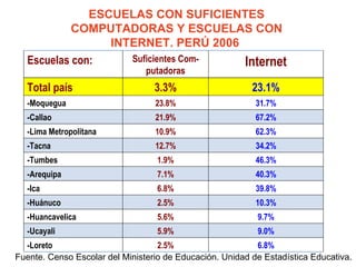 PLAN NACIONAL DE TICs (2010-2020) PERÚ