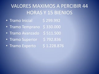 VALORES MAXIMOS A PERCIBIR 44
HORAS Y 15 BIENIOS
• Tramo Inicial $ 299.992
• Tramo Temprano $ 330.000
• Tramo Avanzado $ 511.500
• Tramo Superior $ 792.836
• Tramo Experto $ 1.228.876
 