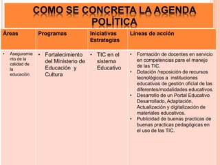 COMO SE CONCRETA LA AGENDA
POLÍTICA
Áreas Programas Iniciativas
Estrategias
Líneas de acción
• Aseguramie
nto de la
calidad de
la
educación
• Fortalecimiento
del Ministerio de
Educación y
Cultura
• TIC en el
sistema
Educativo
• Formación de docentes en servicio
en competencias para el manejo
de las TIC.
• Dotación /reposición de recursos
tecnológicos a instituciones
educativas de gestión oficial de las
diferentes/modalidades educativos.
• Desarrollo de un Portal Educativo
Desarrollado, Adaptación,
Actualización y digitalización de
materiales educativos.
• Publicidad de buenas practicas de
buenas practicas pedagógicas en
el uso de las TIC.
 