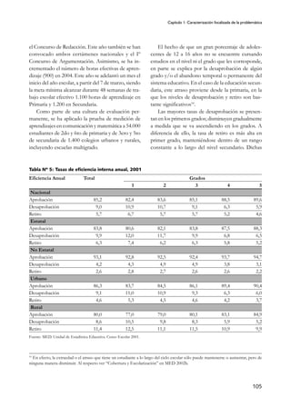 Capítulo 1: Caracterización focalizada de la problemática
105
10
En efecto, la extraedad o el atraso que tiene un estudiante a lo largo del ciclo escolar sólo puede mantenerse o aumentar, pero de
ninguna manera disminuir. Al respecto ver “Cobertura y Escolarización” en MED 2002b.
el Concurso de Redacción. Este año también se han
convocado ambos certámenes nacionales y el Iº
Concurso de Argumentación. Asimismo, se ha in-
crementado el número de horas efectivas de apren-
dizaje (900) en 2004. Este año se adelantó un mes el
inicio del año escolar, a partir del 7 de marzo, siendo
la meta mínima alcanzar durante 48 semanas de tra-
bajo escolar efectivo 1.100 horas de aprendizaje en
Primaria y 1.200 en Secundaria.
Como parte de una cultura de evaluación per-
manente, se ha aplicado la prueba de medición de
aprendizajes en comunicación y matemática a 54.000
estudiantes de 2do y 6to de primaria y de 3ero y 5to
de secundaria de 1.400 colegios urbanos y rurales,
incluyendo escuelas multigrado.
El hecho de que un gran porcentaje de adoles-
centes de 12 a 16 años no se encuentre cursando
estudios en el nivel ni el grado que les corresponde,
en parte se explica por la desaprobación de algún
grado y/o el abandono temporal o permanente del
sistema educativo. En el caso de la educación secun-
daria, este atraso proviene desde la primaria, en la
que los niveles de desaprobación y retiro son bas-
tante significativos10
.
Las mayores tasas de desaprobación se presen-
tan en los primeros grados; disminuyen gradualmente
a medida que se va ascendiendo en los grados. A
diferencia de ello, la tasa de retiro es más alta en
primer grado, manteniéndose dentro de un rango
constante a lo largo del nivel secundario. Dichas
Tabla Nº 5: Tasas de eficiencia interna anual, 2001
Eficiencia Anual Total Grados
1 2 3 4 5
Nacional
Aprobación 85,2 82,4 83,6 85,1 88,5 89,6
Desaprobación 9,0 10,9 10,7 9,1 6,3 5,9
Retiro 5,7 6,7 5,7 5,7 5,2 4,6
Estatal
Aprobación 83,8 80,6 82,1 83,8 87,5 88,3
Desaprobación 9,9 12,0 11,7 9,9 6,8 6,5
Retiro 6,3 7,4 6,2 6,3 5,8 5,2
No Estatal
Aprobación 93,1 92,8 92,5 92,4 93,7 94,7
Desaprobación 4,2 4,3 4,9 4,9 3,8 3,1
Retiro 2,6 2,8 2,7 2,6 2,6 2,2
Urbano
Aprobación 86,3 83,7 84,5 86,1 89,4 90,4
Desaprobación 9,1 11,0 10,9 9,3 6,3 6,0
Retiro 4,6 5,3 4,5 4,6 4,2 3,7
Rural
Aprobación 80,0 77,0 79,0 80,1 83,1 84,9
Desaprobación 8,6 10,5 9,8 8,3 5,9 5,2
Retiro 11,4 12,5 11,1 11,5 10,9 9,9
Fuente: MED. Unidad de Estadística Educativa. Censo Escolar 2001.
 