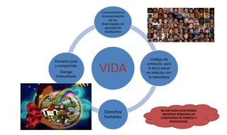 VIDA
Conocimiento y
reconocimiento
de las
diversidades en
igualdad de
condiciones
Códigos de
conducta para
la ética social
en relación con
la naturaleza
Derechos
humanos
Porvenir justo
y compartido.
Dialogo
intercultural.
NO HAY BUEN VIVIR POSIBLE
MIENTRAS PERSISTAN LAS
CONDICIONES DE POBREZA Y
DESIGUALDAD.
 