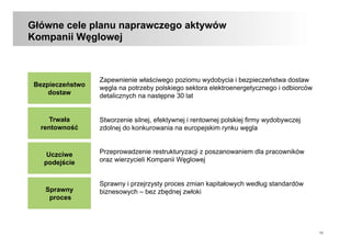 11
Główne cele planu naprawczego aktywów
Kompanii Węglowej
Zapewnienie właściwego poziomu wydobycia i bezpieczeństwa dostaw
węgla na potrzeby polskiego sektora elektroenergetycznego i odbiorców
detalicznych na następne 30 lat
Stworzenie silnej, efektywnej i rentownej polskiej firmy wydobywczej
zdolnej do konkurowania na europejskim rynku węgla
Przeprowadzenie restrukturyzacji z poszanowaniem dla pracowników
oraz wierzycieli Kompanii Węglowej
Sprawny i przejrzysty proces zmian kapitałowych według standardów
biznesowych – bez zbędnej zwłoki
Bezpieczeństwo
dostaw
Uczciwe
podejście
Trwała
rentowność
Sprawny
proces
 