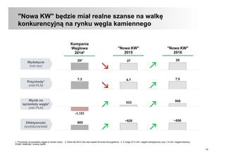 14
"Nowa KW" będzie miał realne szanse na walkę
konkurencyjną na rynku węgla kamiennego
"Nowa KW"
2015
"Nowa KW"
2016
Wydobycie
(mln ton)
Przychody1
(mld PLN)
2927293
7.56.77.3
m
Wynik na
sprzedaży węgla2
(mln PLN)
Efektywność
(wydobycie/etat)
k
m k
950533
-1,151
k k
605
~850~820
k k
Kompania
Węglowa
20142
1. Przychody ze sprzedaży węgla w cenach zbytu. 2. Dane dla 2014 roku bez kopalni Knurów-Szczygłowice. 3. Z czego 27,2 mln t węgiel energetyczny oraz 1,4 mln t węgiel koksowy.
Źródło: Materiały i analizy spółki
 