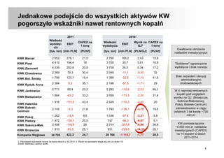 8
Jednakowe podejście do wszystkich aktywów KW
pogorszyło wskaźniki nawet rentownych kopalń
2011 20141
Wielkość
wydoby-
cia
EBIT
CAPEX na
1 tonę
Wielkość
wydobycia
EBIT
Wynik na
GJ2
CAPEX na
1 tonę
[tys. ton] [mln PLN] [PLN/t] [tys. ton] [mln PLN] [PLN/GJ] [PLN/t]
KWK Marcel 2 652 278,1 21,5 2 760 165,2 2,43 15,6
KWK Piast 4 410 194,4 18 3 700 35,7 0,61 16,9
KWK Ziemowit 4 339 202,8 20,9 3 758 26,5 0,34 17,2
KWK Chwałowice 2 369 79,3 30,4 2 049 -11,1 -0,30 32
KWK Bol. Śmiały 1 756 123,7 15,4 1 399 -32,6 -1,15 41,5
KWK Rydułt. Anna 2 384 0,3 35,1 2 196 -87,5 -1,71 29
KWK Jankowice 2 771 65,4 23,3 2 293 -110,6 -2,03 66,1
KWK Bielszowice 1 864 -63,2 33,2 2 059 -113,5 -2,30 31,4
KWK Halemba
1 916 -115,3 43,4 2 029 -110,3 -2,45 20
KWK Bobrek-
Centrum
2 145 -5,3 21,6 1 793 -136,1 -3,15 19,5
KWK Pokój 1 262 -18,5 9,6 1 036 -97,4 -3,31 5,8
KWK Piekary 1 472 -139,1 20,5 747 -98,3 -6,87 5,1
KWK Sośnica-Mak. 3 456 -116,9 29 2 014 -357,8 -8,86 38,8
KWK Brzeszcze 1 910 -63,5 25,1 931 -229,6 -14,23 26,1
Kompania Węglowa 34 705 422,2 24,7 28 764 -1 115,7 -1,77 26,5
"Solidarne" ograniczanie
wydobycia i brak rozwoju
Gwałtowne obniżenie
nakładów inwestycyjnych
Brak zezwoleń i decyzji
administracyjno
środowiskowych
1. Planowane wykonanie roczne na bazie danych z XII.2014 2. Wynik na sprzedaży węgla wg cen za okres I-XI
Źródło: Materiały i analizy spółki
W 4 najmniej rentownych
kopalń pod względem
wyniku na GJ (Brzeszcze,
Sośnica-Makoszowy,
Pokój, Bobrek-Centrum)
zainwestowano w ciągu
ostatnich 3 lat kwotę ~700
mln zł.
KW poniosła łącznie
~4 000 mln zł. nakładów
inwestycyjnych (CAPEX)
na 14 kopalni w latach
2011-2014
 