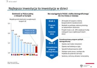 mate
50
Najlepsza inwestycja to inwestycja w dzieci
Współczynnik dzietności w wybranych
krajach UE
Dzietność w Polsce jedn...