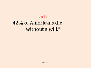 Fact: 42% of Americans die  without a will.* *PPP Survey 