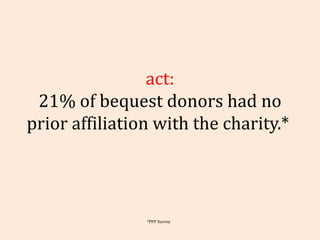 Fact: 21% of bequest donors had no prior affiliation with the charity.*  *PPP Survey 