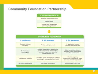 Community Foundation Partnership




                                   14
 