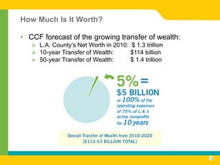How Much Is It Worth?

• CCF forecast of the growing transfer of wealth:
    L.A. County’s Net Worth in 2010: $ 1.3 trillion
    10-year Transfer of Wealth:      $114 billion
    50-year Transfer of Wealth:      $ 1.4 trillion




                                                       6
 