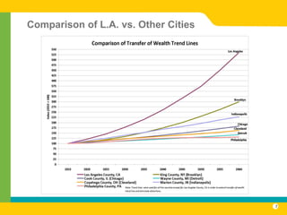 Comparison of L.A. vs. Other Cities




                                      7
 