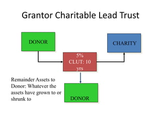 Grantor Charitable Lead Trust

        DONOR                        CHARITY

                            5%
                          CLUT: 10
                            yrs

Remainder Assets to
Donor: Whatever the
assets have grown to or
shrunk to                 DONOR
 