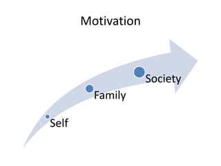 Motivation



                    Society
         Family

Self
 