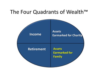 The Four Quadrants of Wealth™


                   Assets
       Income      Earmarked for Charity



      Retirement   Assets
                   Earmarked for
                   Family
 