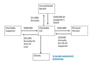 Insured Death
                               Benefit


                    $17,000                    $500,000 At
                    Annually                   Supporter’s
                                               Death

Charitable   $500,000          Charitable         $364,000       Personal
Supporter                      LLC                               Pension


             $22,500                               $39,500
             Annually for                          Annually
             Term of                               for Life of
             Loan                                  Supporter



                        Charity             $136,000 IMMEDIATE
                                            DONATION
 