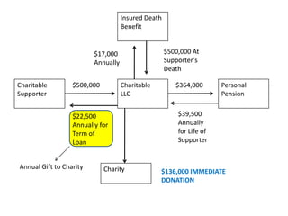 Insured Death
                                    Benefit


                         $17,000                    $500,000 At
                         Annually                   Supporter’s
                                                    Death

Charitable        $500,000          Charitable         $364,000       Personal
Supporter                           LLC                               Pension


                  $22,500                               $39,500
                  Annually for                          Annually
                  Term of                               for Life of
                  Loan                                  Supporter


Annual Gift to Charity       Charity             $136,000 IMMEDIATE
                                                 DONATION
 