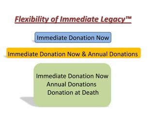 Flexibility of Immediate Legacy™

         Immediate Donation Now

Immediate Donation Now & Annual Donations


        Immediate Donation Now
           Annual Donations
           Donation at Death
 