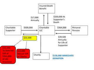 Insured Death
                                         Benefit


                              $17,000                    $500,000 At
                              Annually                   Supporter’s
                                                         Death

   Charitable         $500,000           Charitable         $364,000       Personal
   Supporter                             LLC                               Pension


                      $22,500                                $39,500
                                                             Annually
                                                             for Life of
                                                             Supporter
$12,500
To Deferred     $10,000
Gift of         Annual Gift      Charity              $136,000 IMMEDIATE
$365,000        to Charity
of Life                                               DONATION
Insurance
 