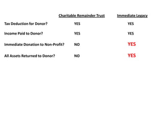 Charitable Remainder Trust   Immediate Legacy

Tax Deduction for Donor?                YES                       YES

Income Paid to Donor?                   YES                       YES

Immediate Donation to Non-Profit?       NO                        YES

All Assets Returned to Donor?           NO                        YES
 